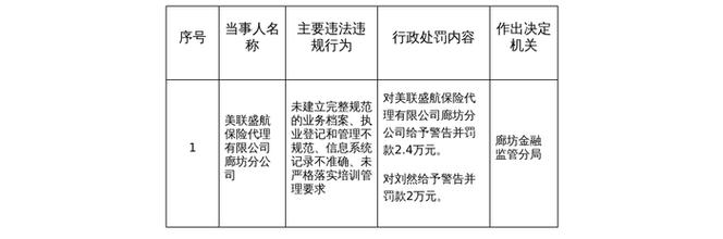 美聯(lián)盛航保險(xiǎn)代理廊坊分公司因執(zhí)業(yè)登記和管理不規(guī)范被罰2.4萬(wàn)元——兼談企業(yè)登記代理服務(wù)的合規(guī)重要性